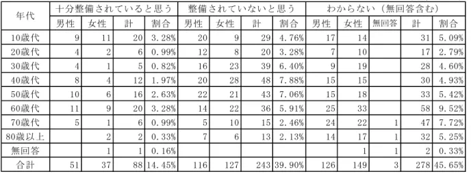 表 白河 体育施設 い う思う 表 白河 体育施設 十 人 回 実施率 回以 実施率 向 並 体育施設 整備 課題 あ 考え 位 人男 性女 性計割 合男 性女 性計割 合男 性女 性無回答計割 合廻 建 歳 代911203.28%209294.76%171431 5.09%「 建 歳 代4260.99%128203.28%710172.79%」 建 歳 代4150.82%1623396.40%919284.60%『 建 歳 代84121.97%2028487.88%1515304.93%』 建 歳 代10