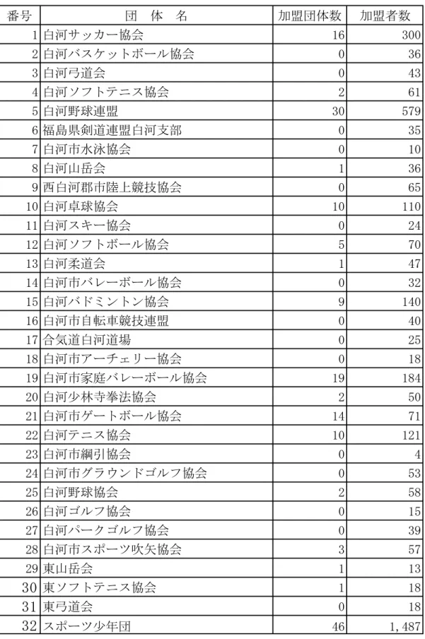表 体育 会加盟団体  番号 団 体 加盟団体数 加盟者数 1 白河 会 16 300 2 白河 会 0 36 3 白河弓 会 0 43 4 白河ソ 会 2 61 5 白河 球連盟 30 579 6 福島県剣 連盟白河支部 0 35 7 白河 水泳 会 0 10 8 白河山岳会 1 36 9 西白河郡 陸 競技 会 0 65 10 白河 球 会 10 110 11 白河 キ 会 0 24 12 白河ソ 会 5 70 13 白河柔 会 1 47 14 白河 会 0 32 15 白河 ン ン 会 9 140 1