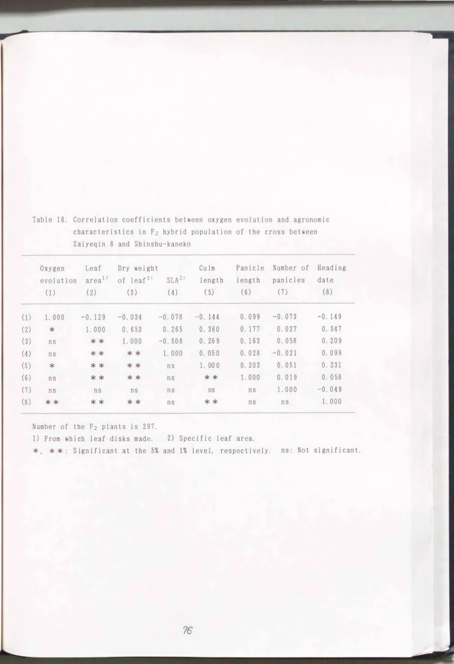 Table  18.  Correlation  coefficients  between  oxygen  evolution  and  agronomic  characteristics  in  F2  hybrid  population  of  the  cross  between 