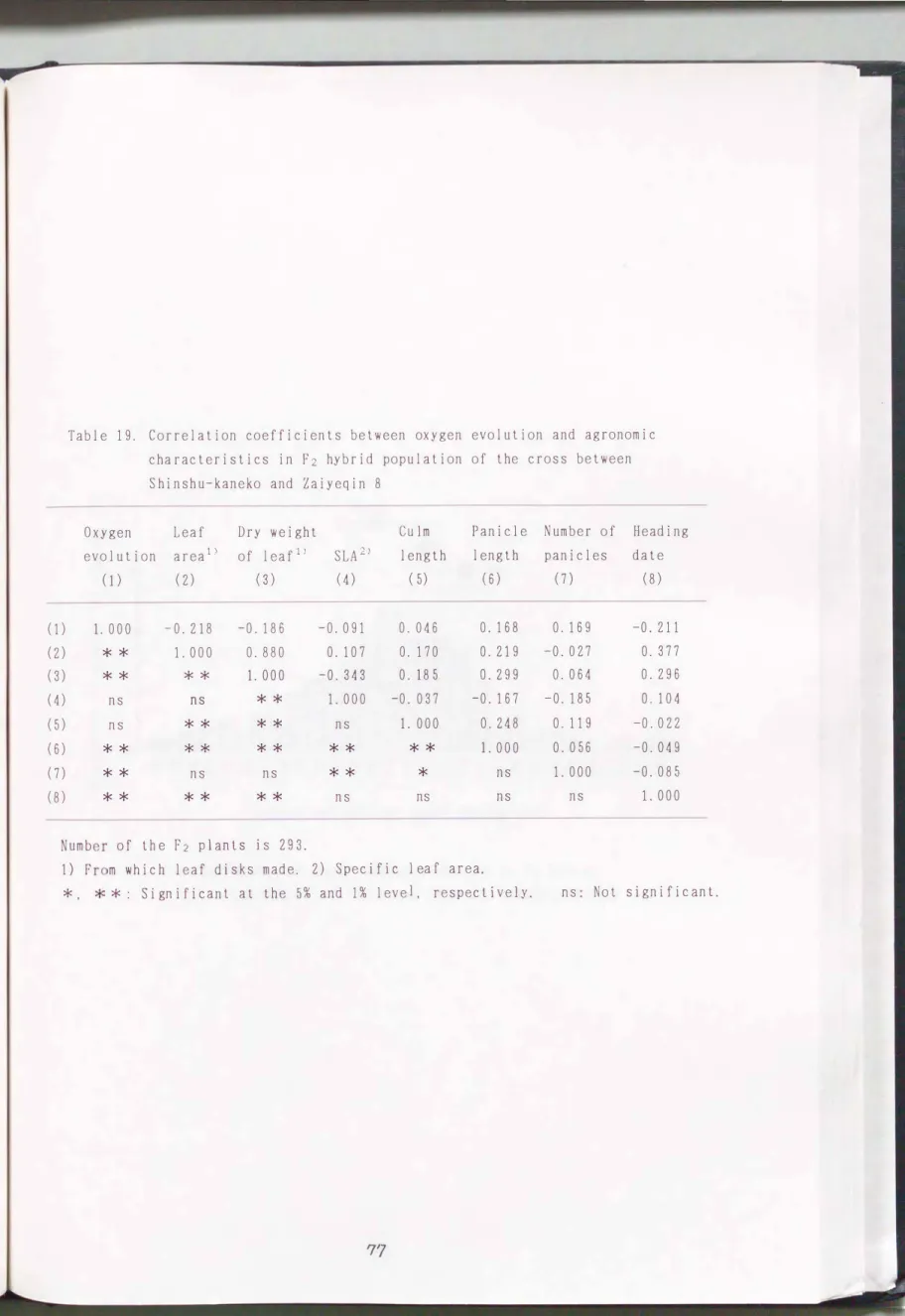 Table  19.  Correlation  coefficients  between  oxygen  evolution  and  agronomic  characteristics  in  F2  hybrid  population  of  the  cross  between  Shinshu-kaneko  and  Zaiyeqin  8 