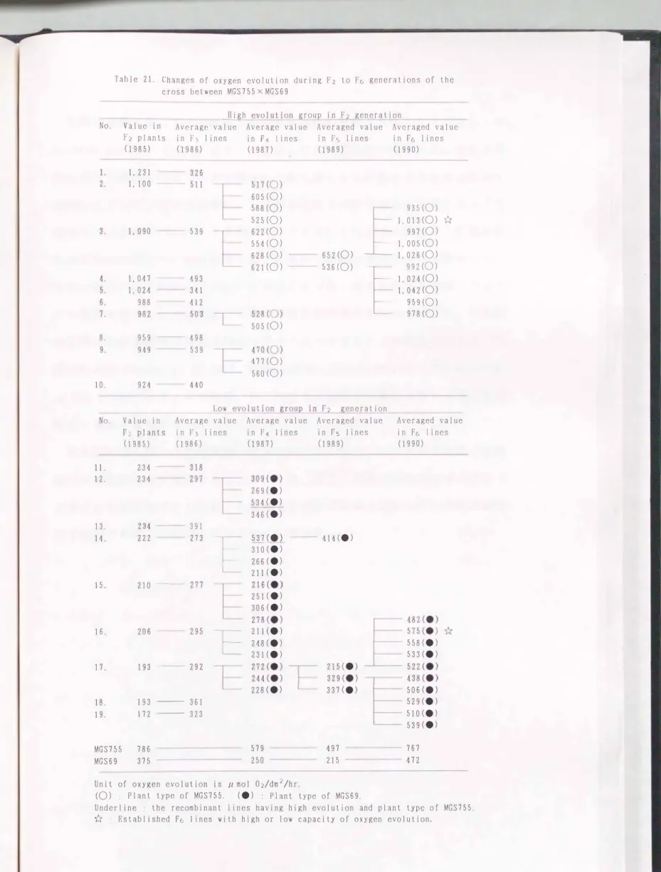 Table  21.  Changcs  of  oxygcn  cvolution  during  F2  to  F6  gcnerations  of  the  cross  bctwccn  MGS755  x  MGS69  No  8