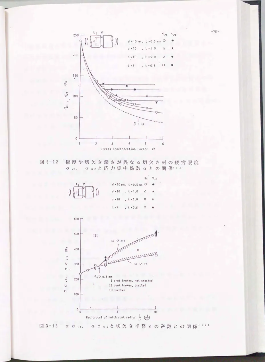 図 3 - 1  2  板厚や切欠き深さが異なる切欠き材の 疲労限度 a  1011・ a  101  2と応力集中係数 α との関係( 1  4  )  一 g; 咽 L  N  。 り -;  b  ö  q_，  1  9J� d・10rrm， t・0.5 rrm 0・(( ^d[[1  �)) dパo， tバ.0ð