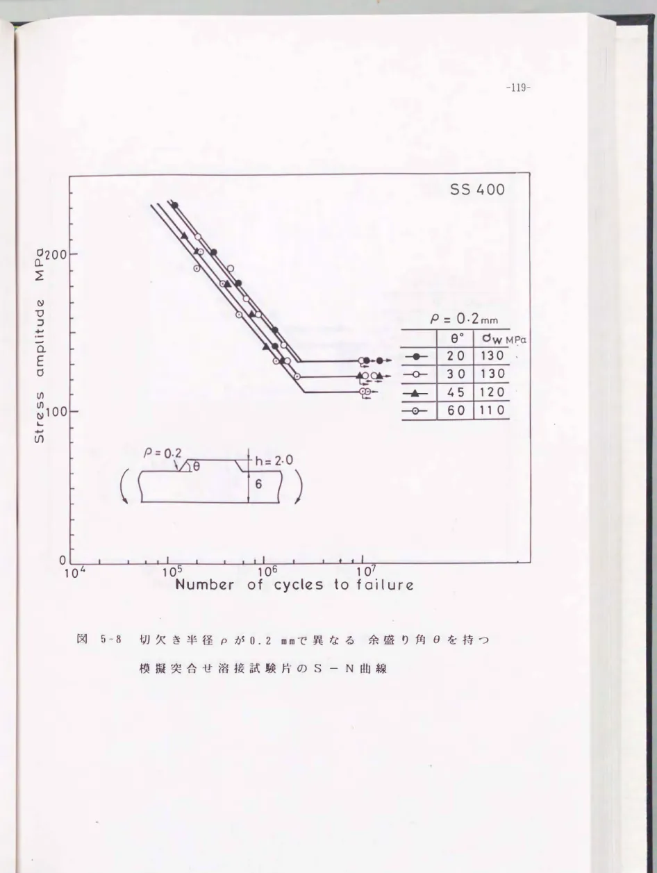 図 5-8 切欠き半径ρ がO. 2  mmで異なる 余盛り角0を持つ 模擬突合せ溶接試験片のS - N曲線