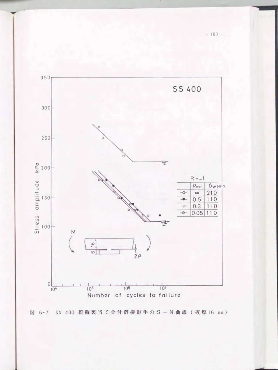 図 6-7 SS  400模擬裏当て金付溶接継手のS-N 曲線(板厚16 mm) 