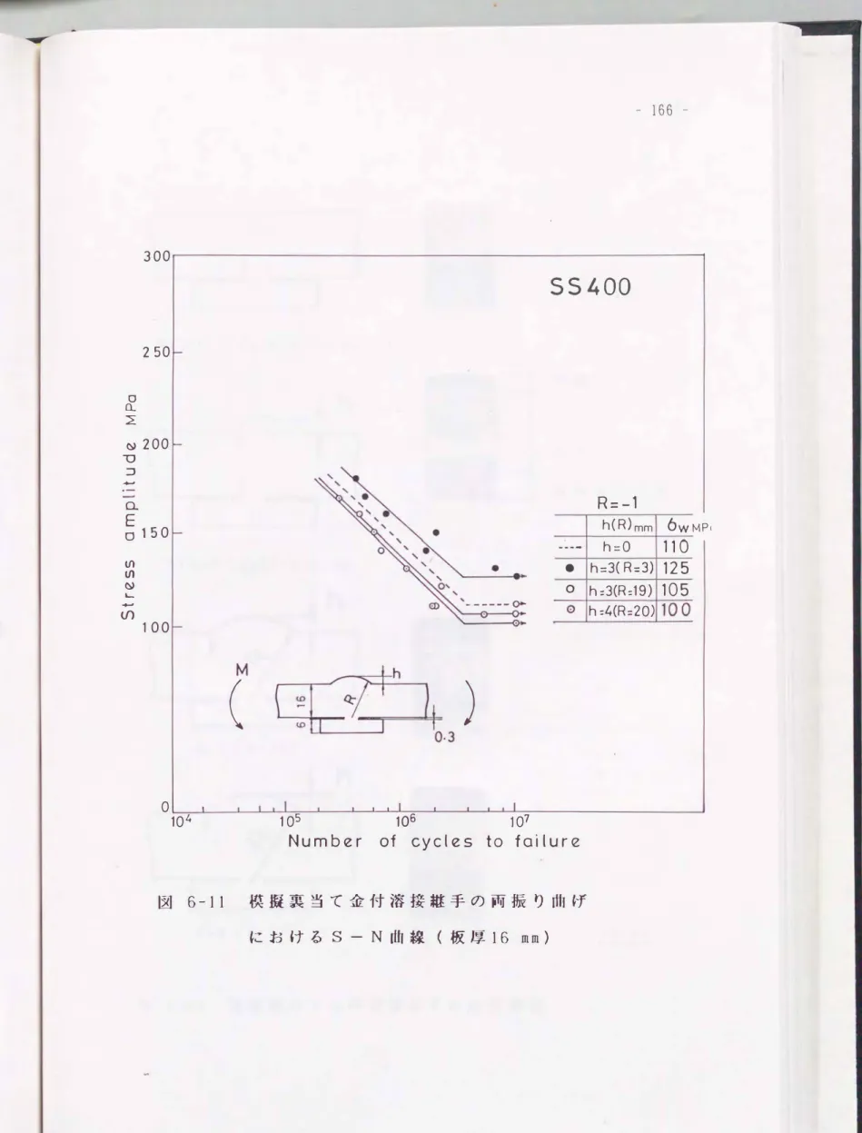 図 6-11 模擬裏当て金付溶接継手の両振り曲げ におけるS-N曲線(板厚16 mm) 