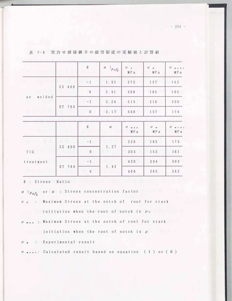 表 7-8 突合せ溶接継手の疲労限度の実験値と計算値 SS  400  as  welded  IIT  780  ss  400  T  1  G  treatment  HT  780  R  :  Stress  Ratio  R  -1 。。R  -1 。。 α  Ip:::九 σ 。 MPa 1