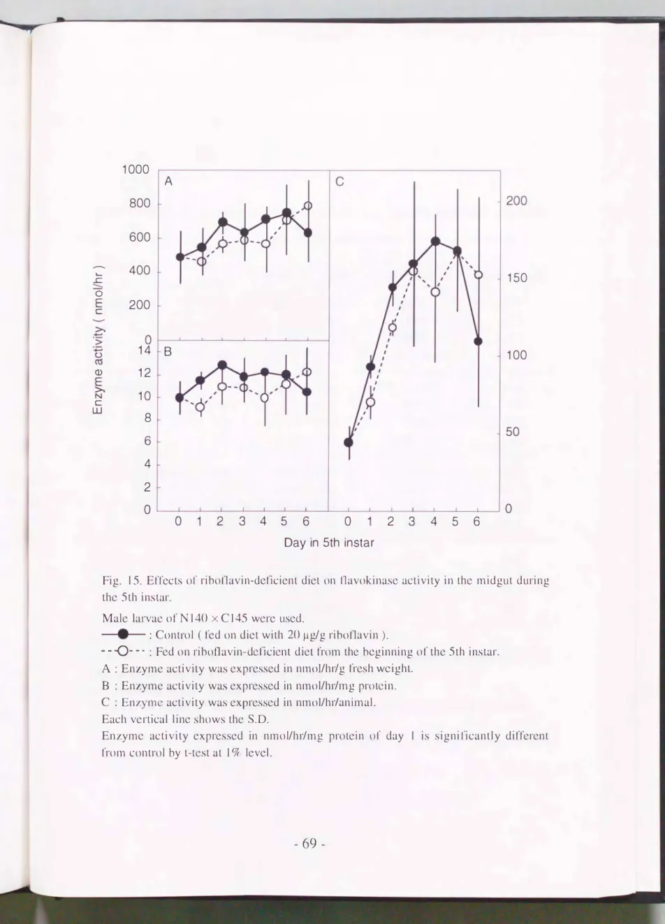 Fig.  15.  EITccts  01'  ribonavin-deficient  diet  on  l1avokinase  activity  in thc  midgut  during  thc 5th instar