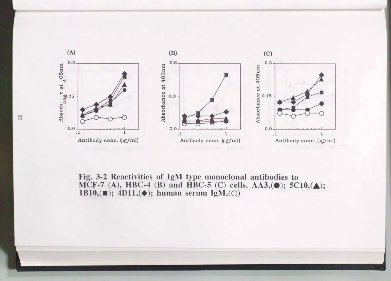 Fig.  3・2 Reactivities  of  IgM  type  monoclonaI  antibodies  to 