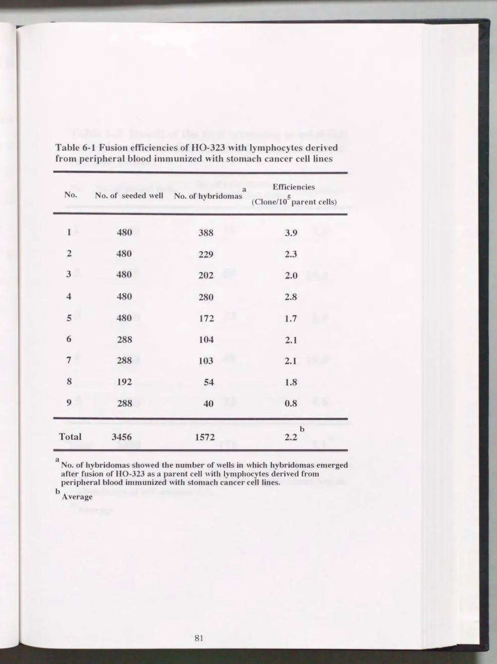 Table  6・1 Fusion efficiencies  of  HO・323 with lymphocytes  derived  from peripheral blood immunized  with stomach  cancer cell lines 