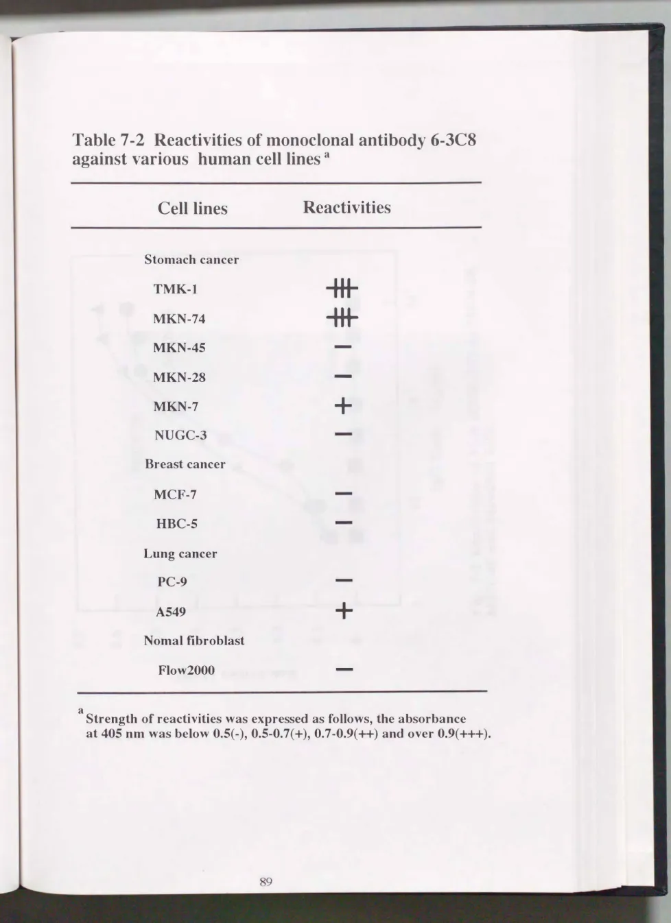 Table 7・2 Reactivities of monoclonal antibody  6・3C8 against  various  human cell lines  a 
