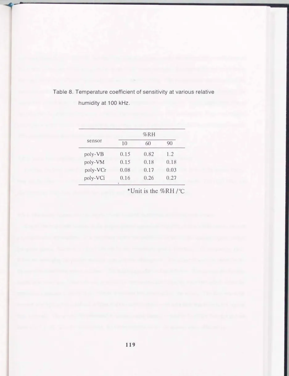 Table  8.  Temperature coefficient of sensitivity at various relative  humidity at  1 00  kHz