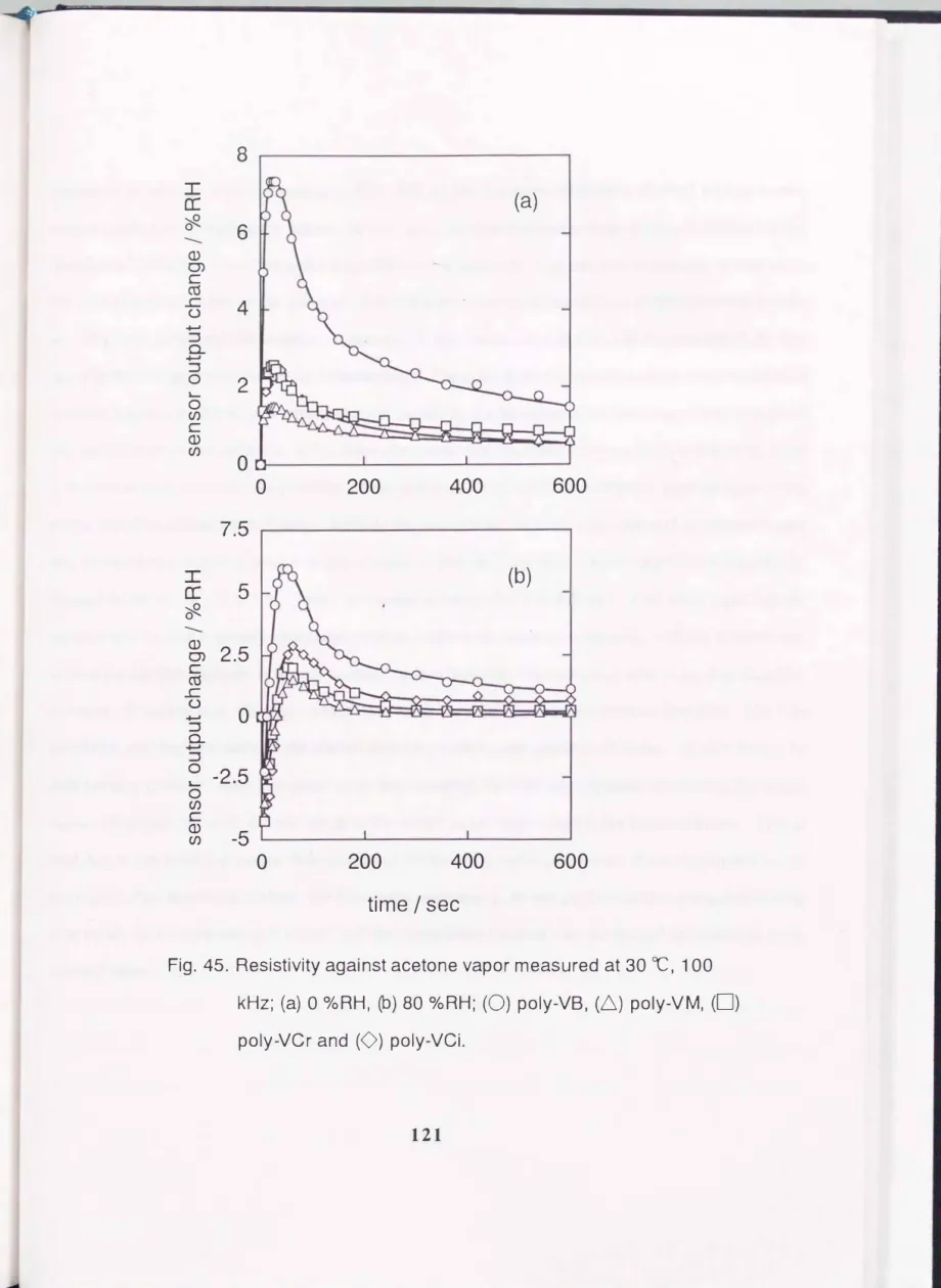 Fig.  45.  Resistivity against acetone vapor measured at  30  OC,  100  kHz;  (a)  0  °/oRH,  (b)  80  o/oRH;  (0) poly-VB,  (6)  poly-VM,  (0) 