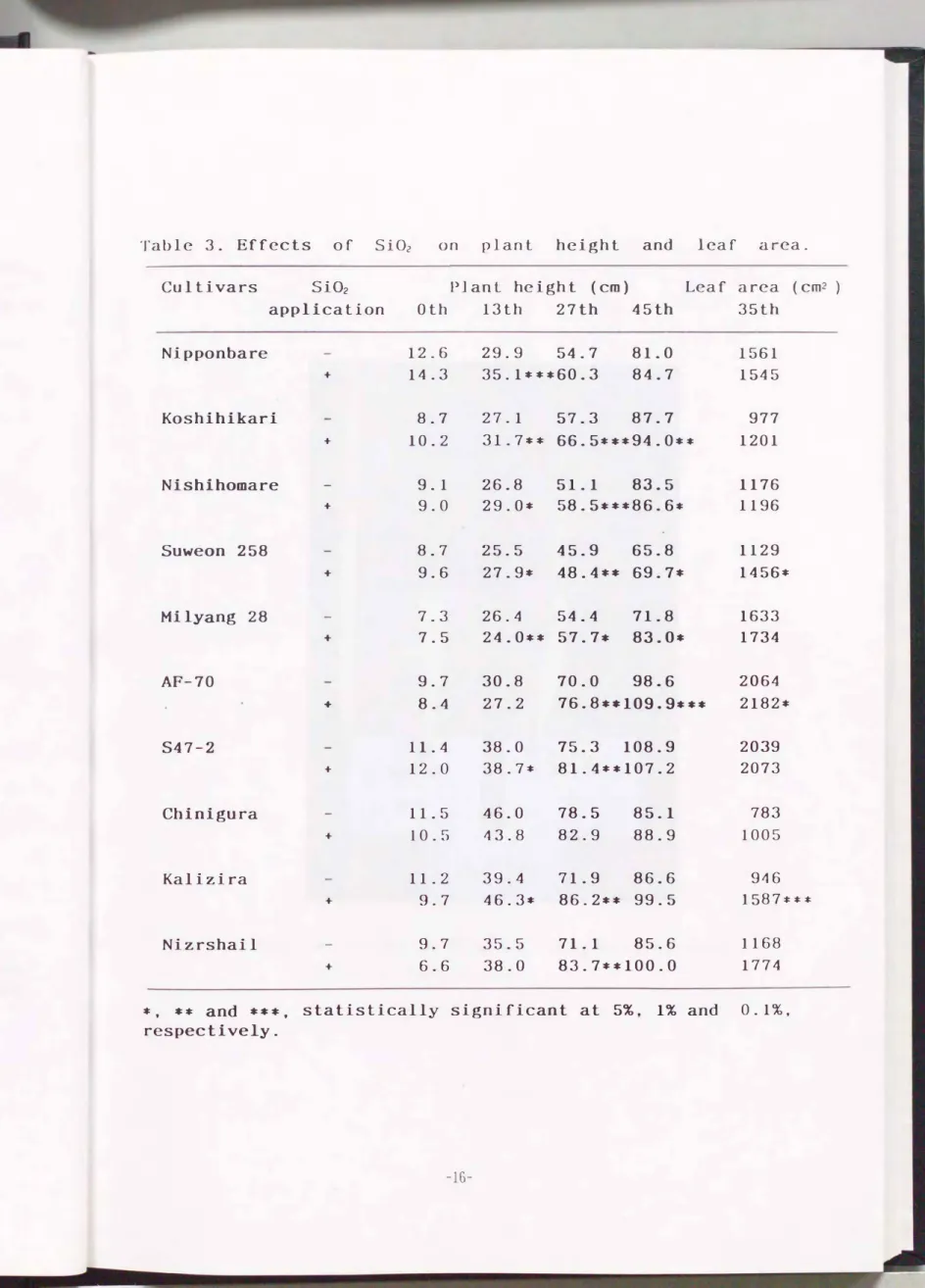Table  3.  Effec t s  of  SiOz  on  plant  h eigh t  and  leaf  area. 