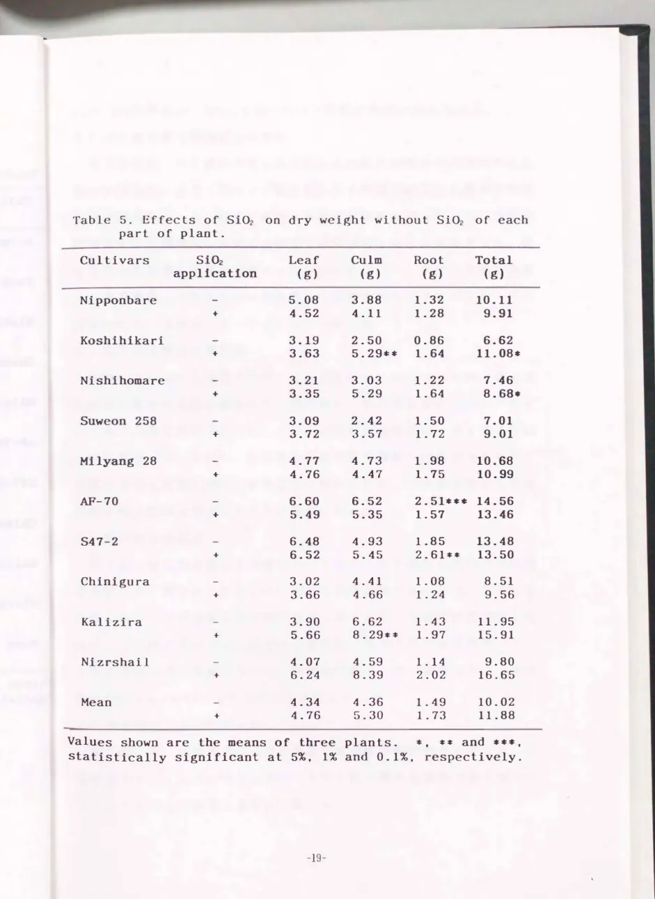 Table  5.  Effects  of  Si02  on  dry  weight  without  Si02  of  each  part  of  p lant 