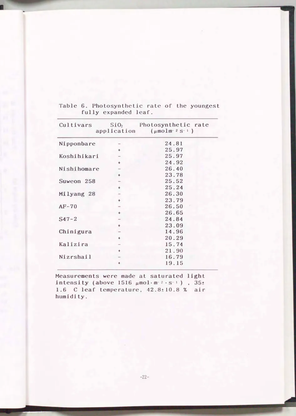 Table  6.  Photosynthetic  rate  of  the  youngest  fully  expanded  leaf. 