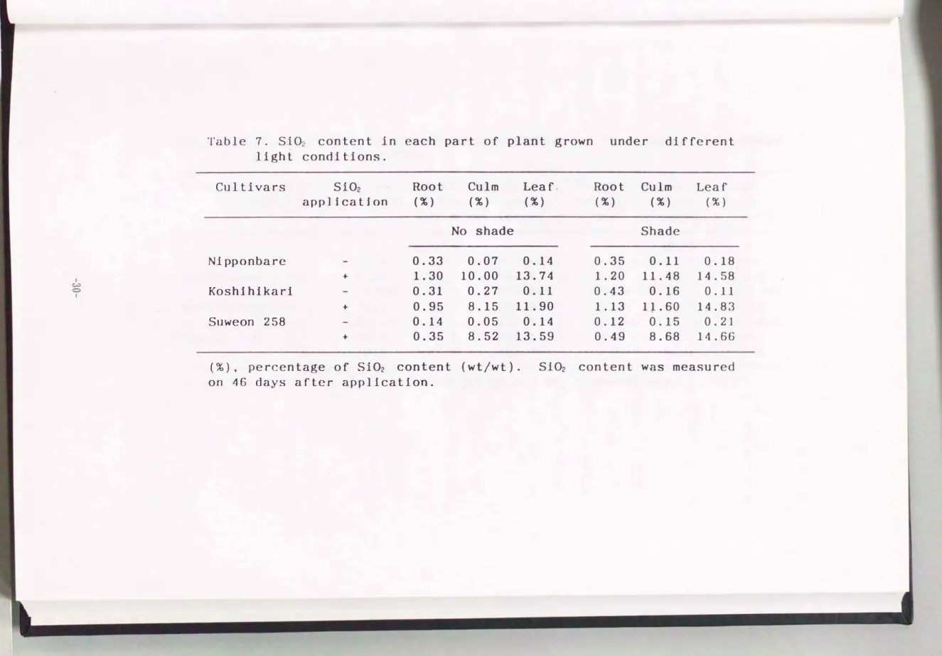 Table  7.  S102  content  in  each  part  of  plant  grown  under  different  light  conditions