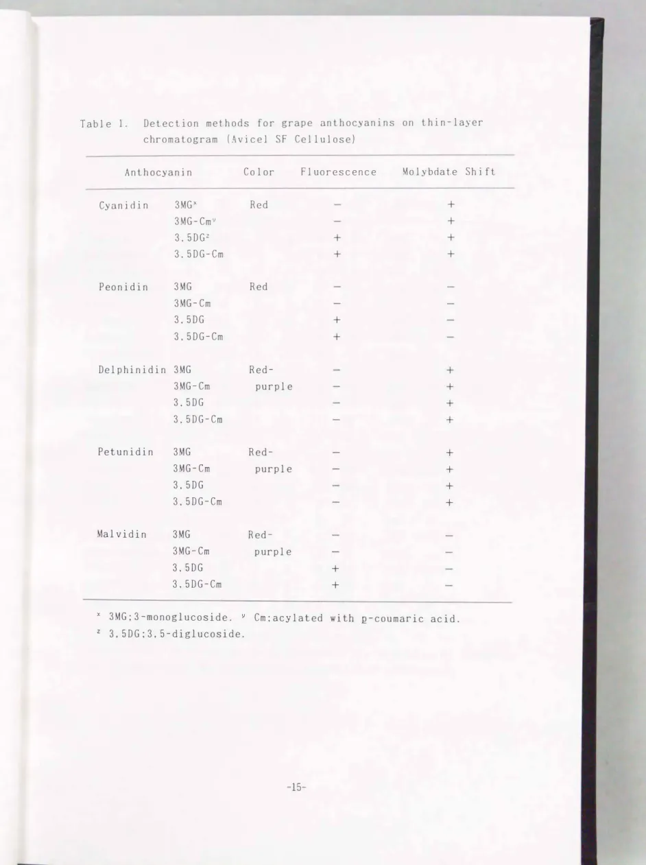 Table  1.  Detection  methods  for  grape  anthocyanins  on  thin-layer  chromatogram  (Avicel  SF  Cellulose) 
