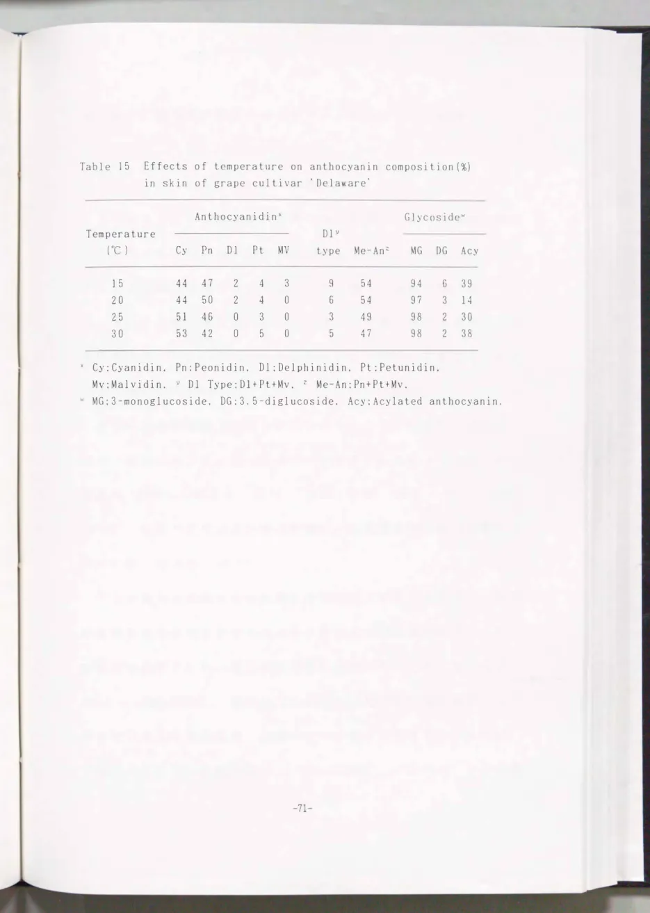 Table  15  Effects  of  tcmperature  on  anthocyanin  composition ( % )  in  skin  of  grape  cu1tivar  