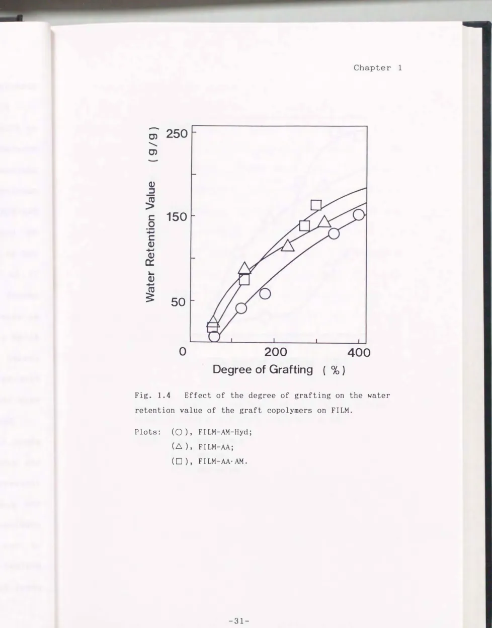 Fig.  1.4  Effect  of  the  degree  of  grafting  on  the  water  retention  value  of  the  graft  copolymers  on  FILM