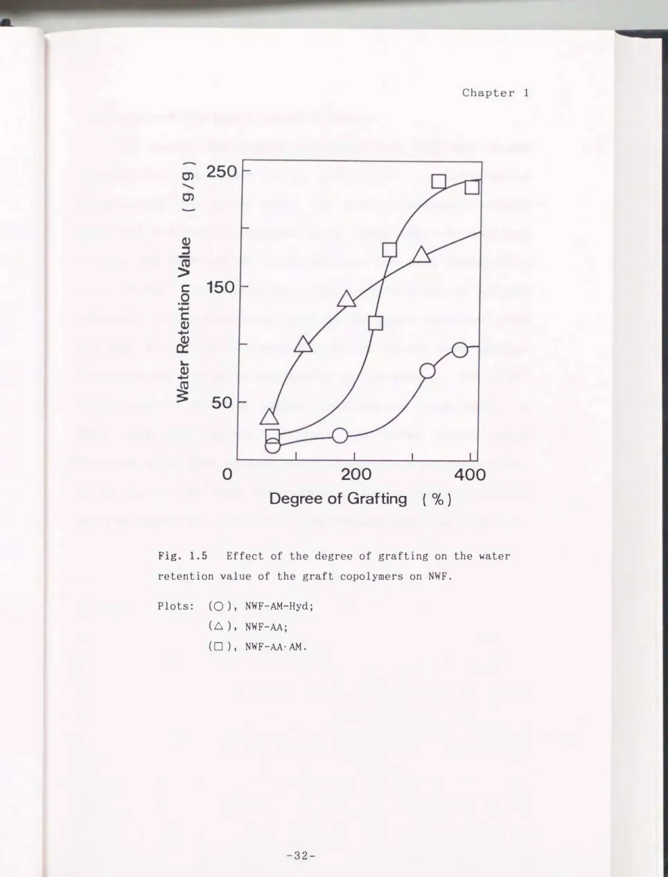 Fig.  1.5  Effect  of  the  degree  of  grafting  on  the  water  retention  value  of  the  graft  copolymers  on  NWF