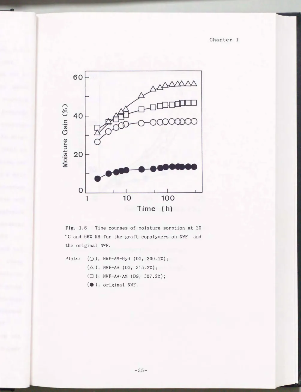 Fig.  1.6  Time  courses  of  moisture  sorption  at  20  oc  and  66%  RH  for  the  graft  copolymers  on  NWF  and  the  original  NWF