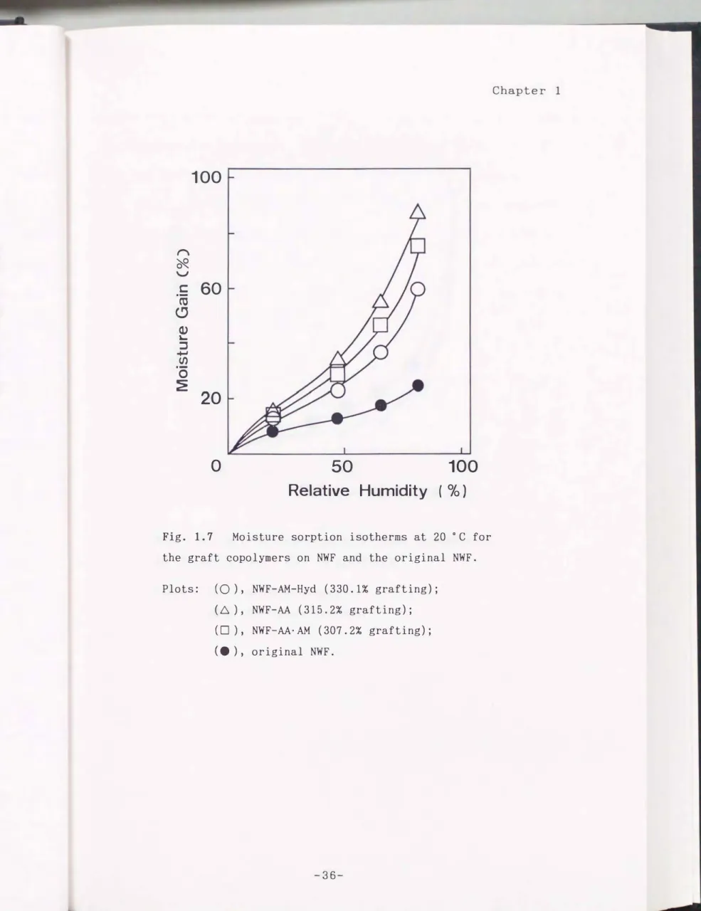 Fig.  1.7  Moisture  sorption  isotherms  at  20  oc  for 
