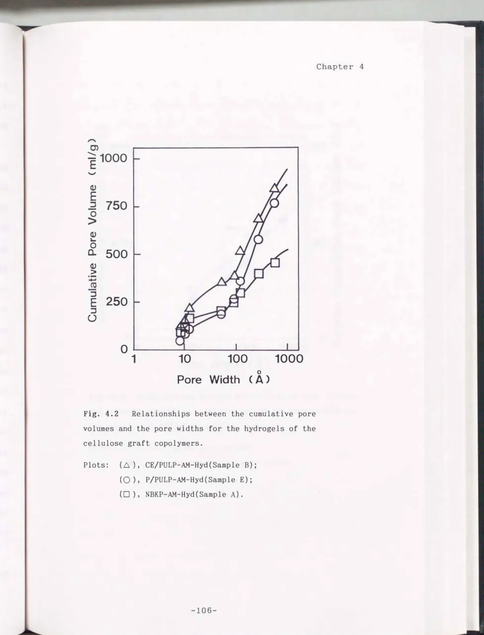 Fig.  4.2  Relationships  between  the  cumulative  pore  volumes  and  the  pore  widths  for  the  hydrogels  of  the  cellulose  graft  copolymers