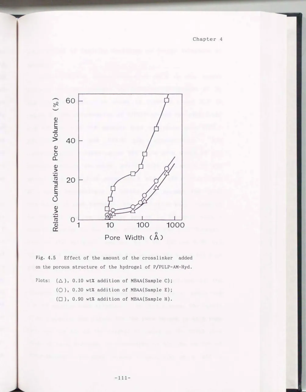 Fig.  4.5  Effect  of  the  amount  of  the  crosslinker  added 