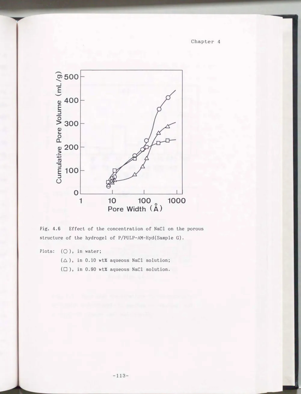 Fig.  4.6  Effect  of  the  concentration  of  NaCl  on  the  porous  structure  of  the  hydrogel  of  P/PULP-AM-Hyd(Sample  G)