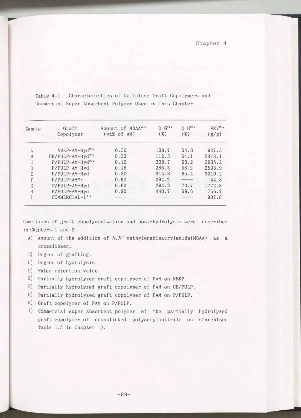 Table  4.1  Characteristics  of  Cellulose  Graft  Copolymers  and  Commercial  Super  Absorbent  Polymer  Used  in  This  Chapter 