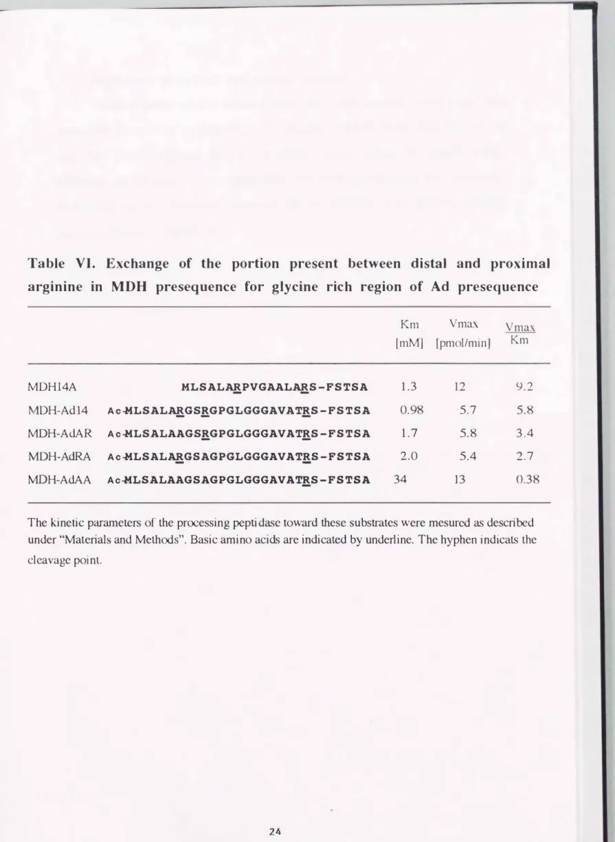 Table  VI.  Exchange  of  the  portion  present  between  distal  and  proximal  arginine  in  MDH  presequence  for  glycine  rich  region  of  Ad  presequence 