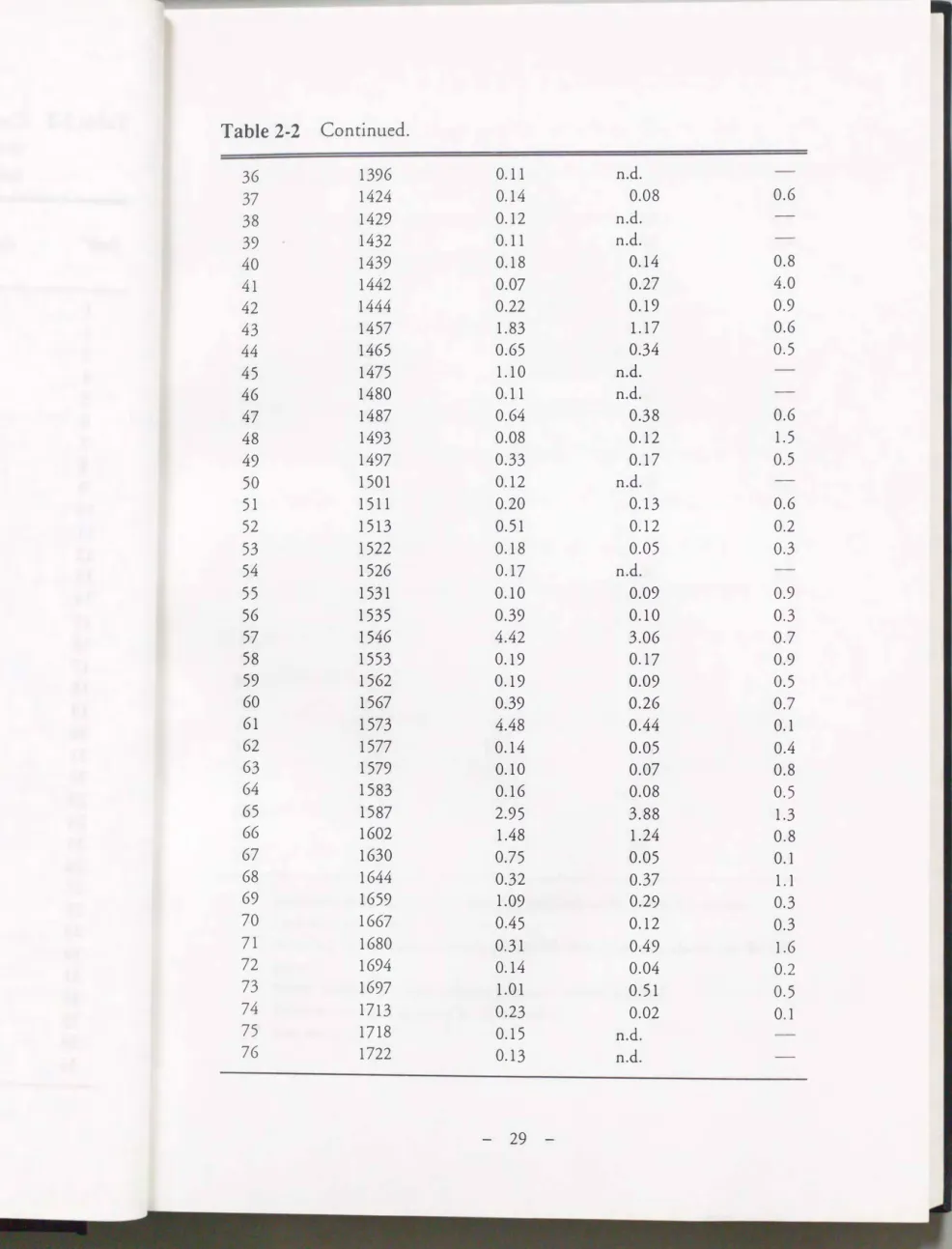 Table  2-2  Conrinued.  36  1396  0.11  n.d.  37  1424  0.14  0.08  0.6  38  1429  0.12  n.d