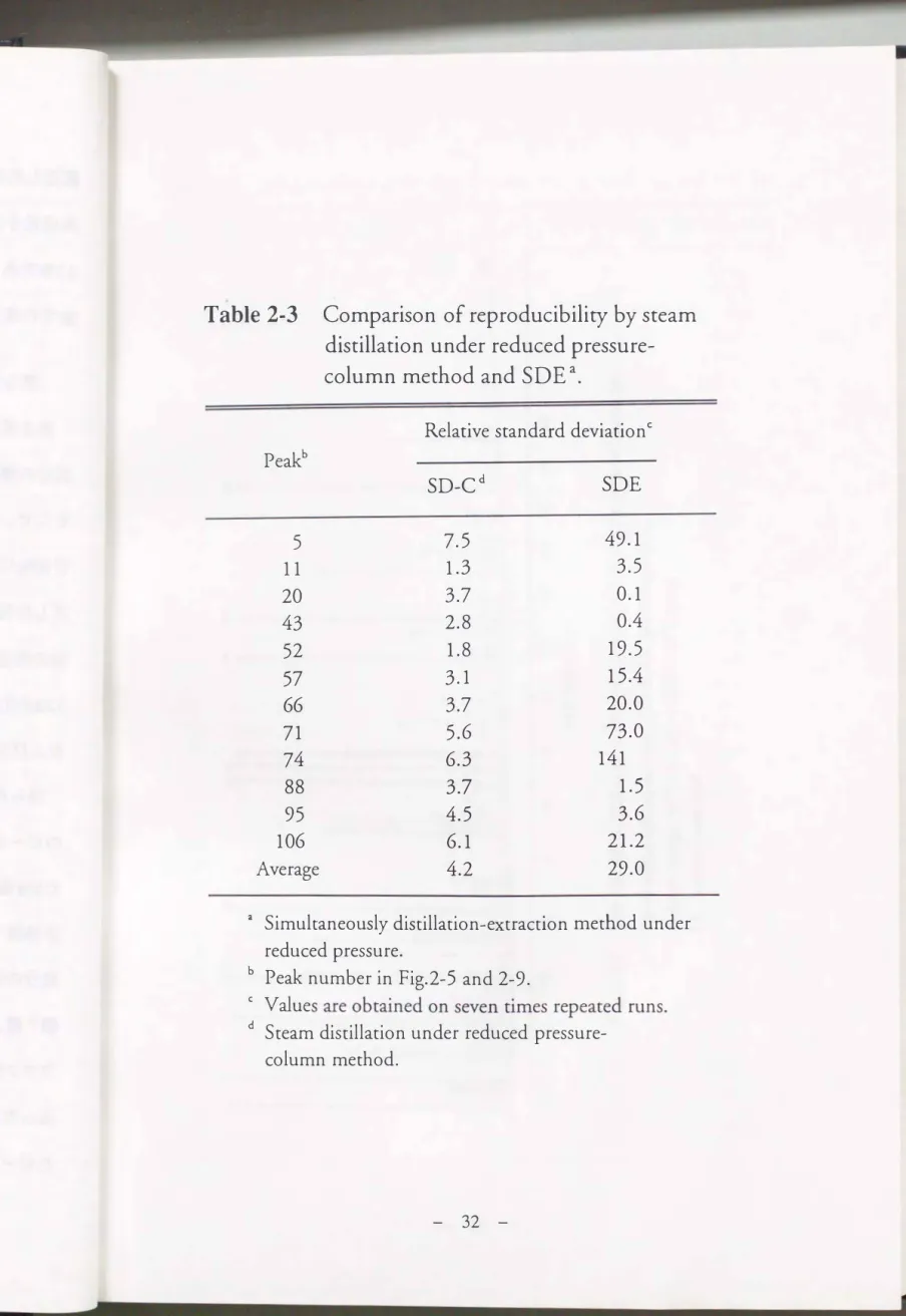 Table  2-3  Comparison  of reproducibility by steam  distillation under reduced pressure­