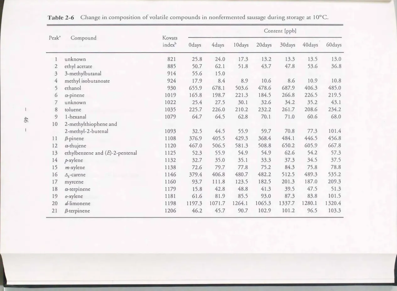 Table  2-6  Change  in  composition  of volatile  compounds in  nonfermented  sausage  during  storage  at  1  QOC