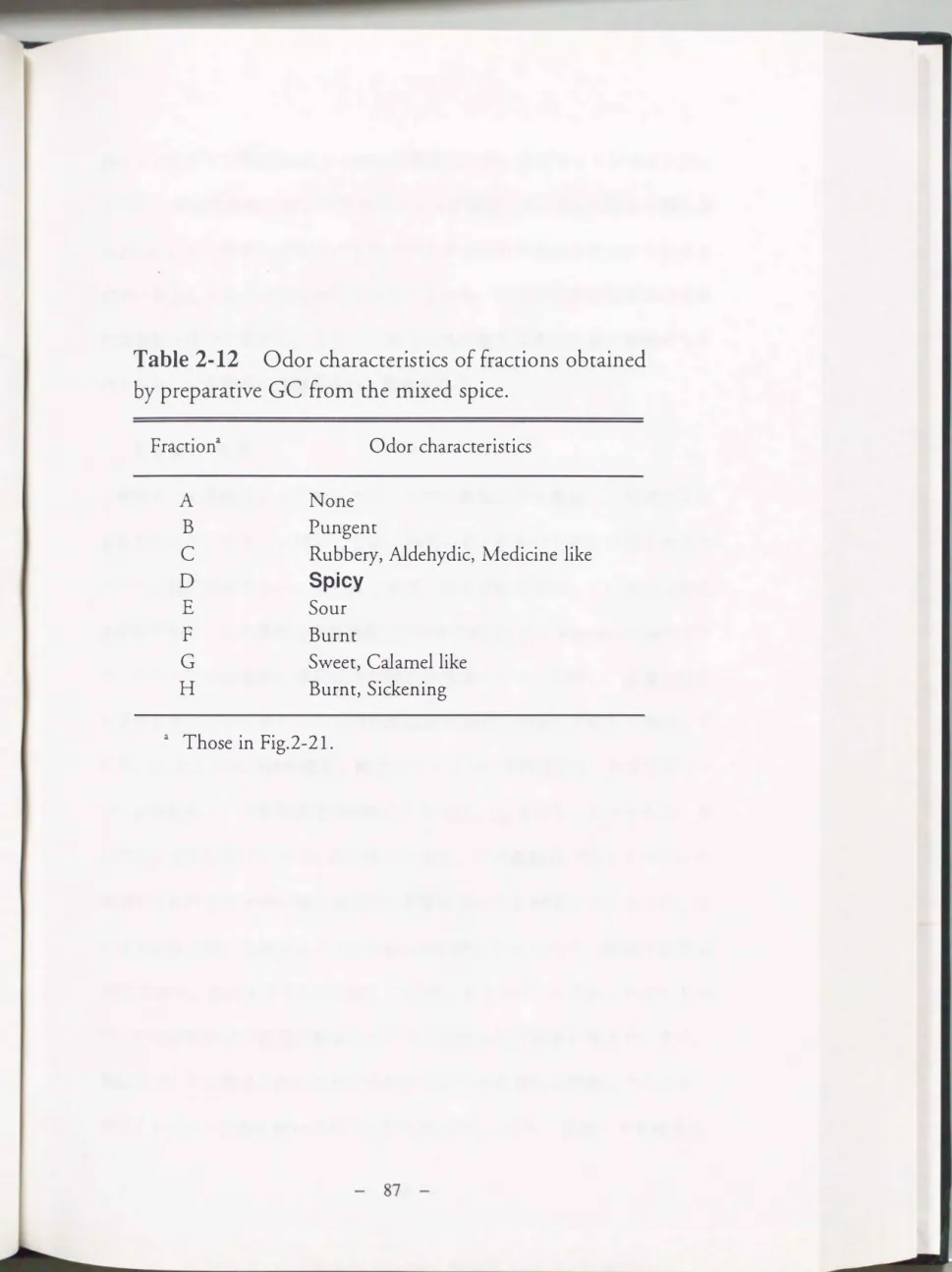 Table 2-12  Odor characteristics of  fractions obtained  by preparative GC  from the mixed  spice