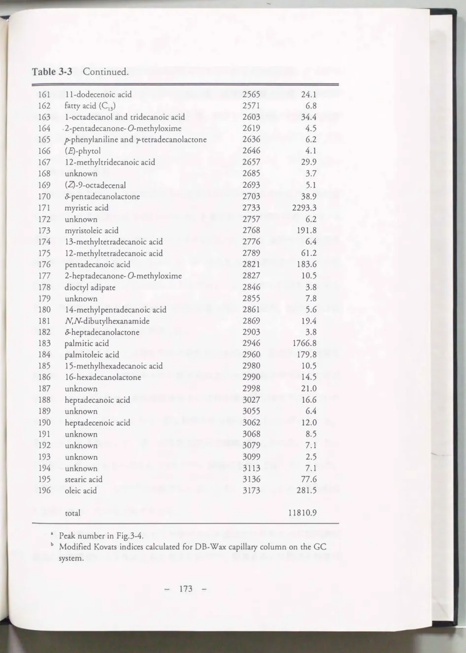 Table  3-3  Continued.  161  162  163  164  16う 166  167  168  169  170  171  172  173  174  17う 176  177  178  179  180  181  182  183  184  18う 186  187  188  189  190  191  192  193  194  195  196  11-dodecenoic  acid fatty acid (C13) 