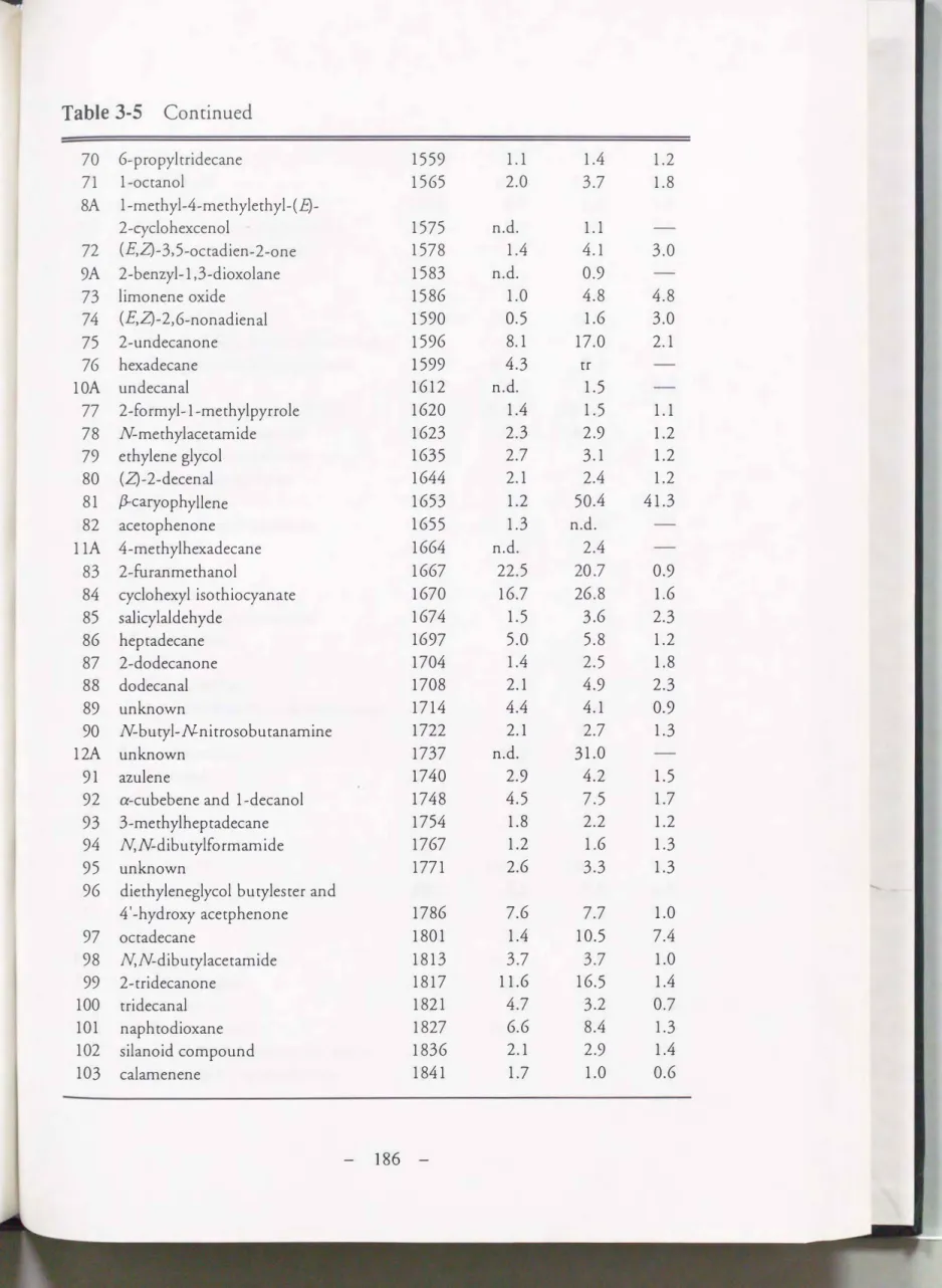 Table  3-5  Conrinued  70  6-p ro pyl tridecan e  1うう9 1.1  1.4  1.2  71  1-octanol  156う 2.0  3.7  1.8  8A  1・methyl-4・methylethyl- (丘)ー 2-cyclohexcenol  157う n.d