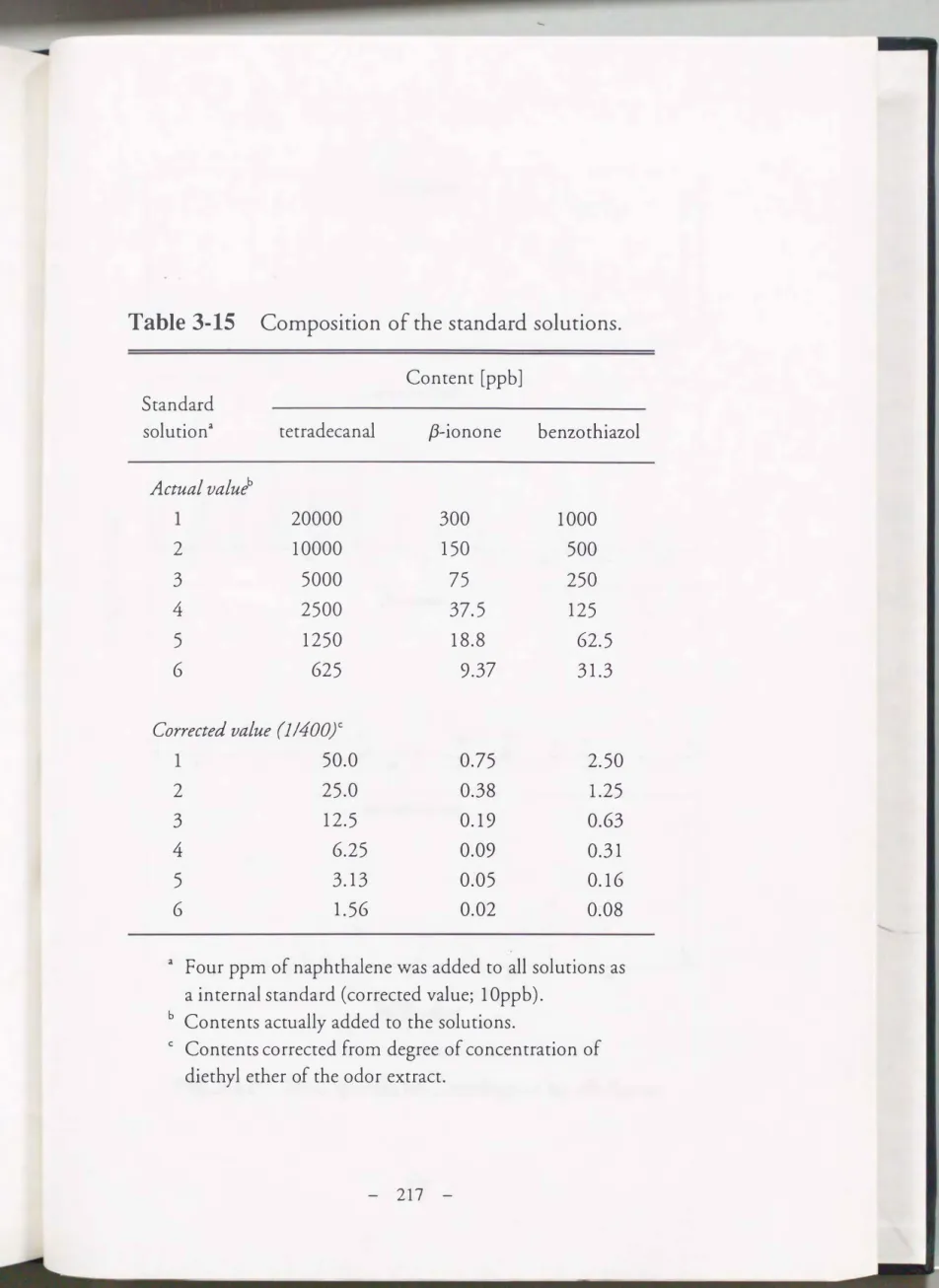 Table  3-15  Composition of the standard solutions. 