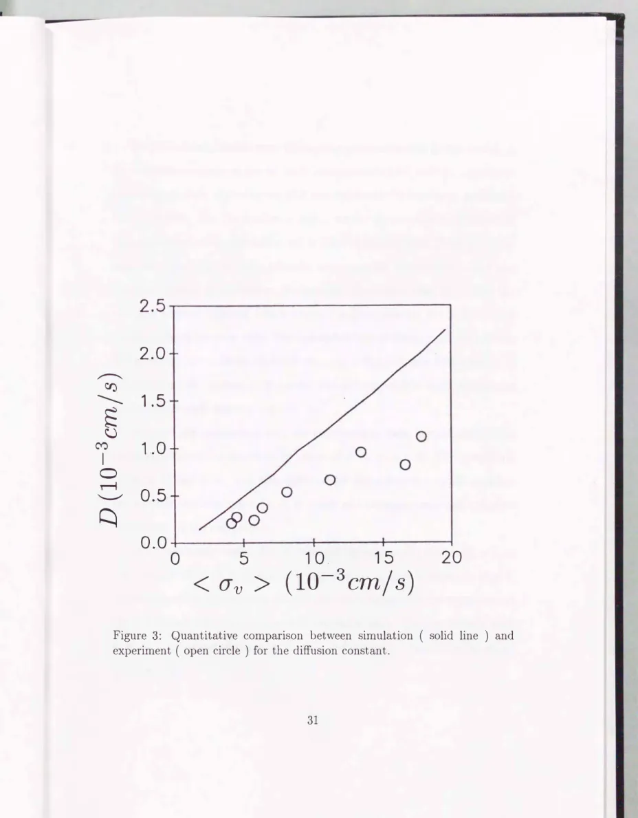 Figure  3:  Quantitative  comparison  between  simulation  (  solid  line  )  and  experiment ( open circle  )  for the diffusion constant