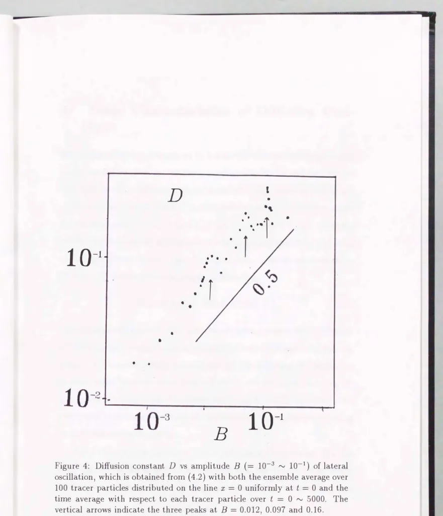 Figure  4:  Diffusion  constant  D  vs  amplitude  B  (  =  10-3  f'.J  10-1)  of  lateral  oscillation,  which is obtained  from  ( 4.2)  with  both  the ensemble  average over 