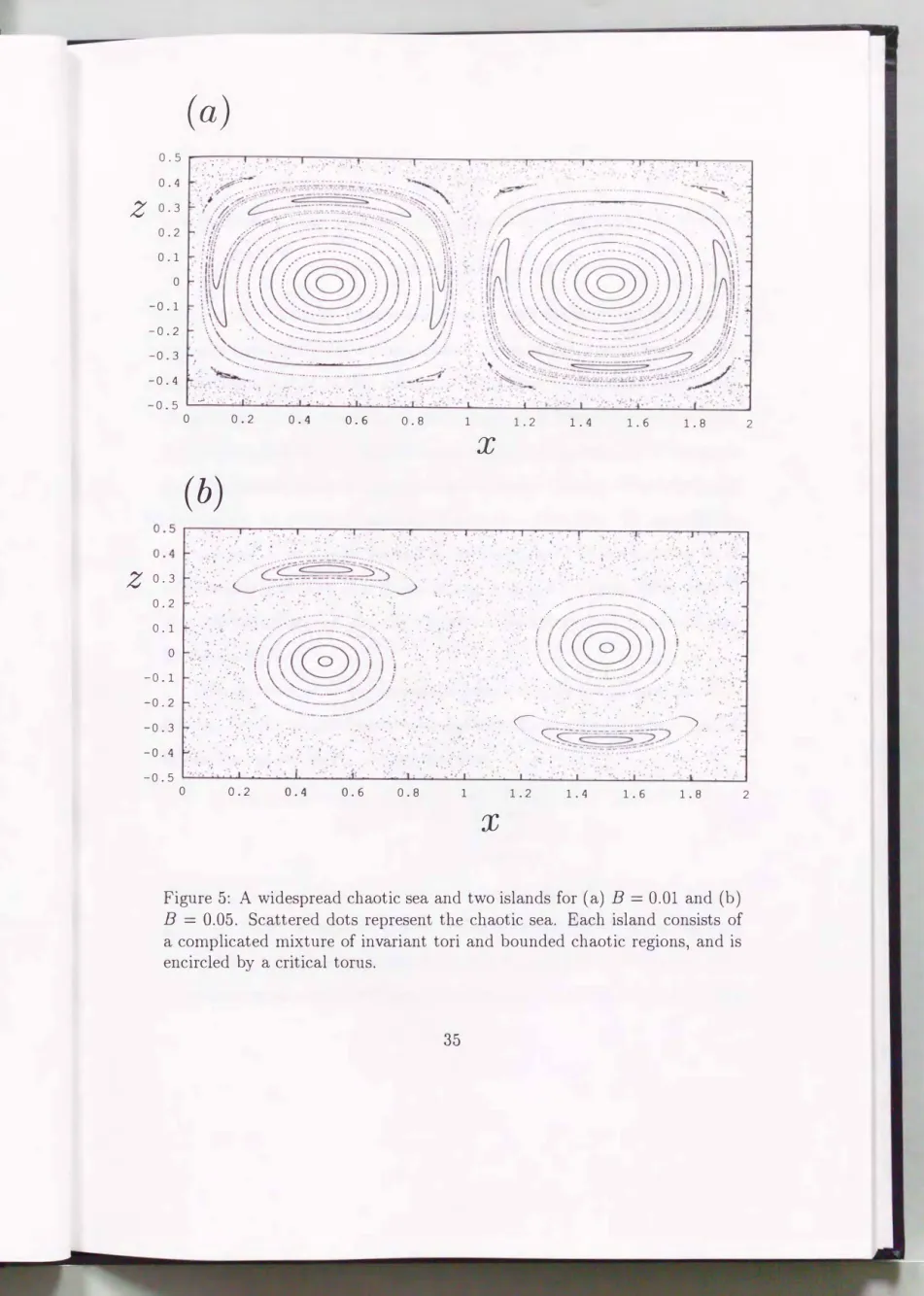 Figure  5:  A  widespread  chaotic  sea  and  two islands  for  ( a )  B  =  0.01  and  ( b ) 