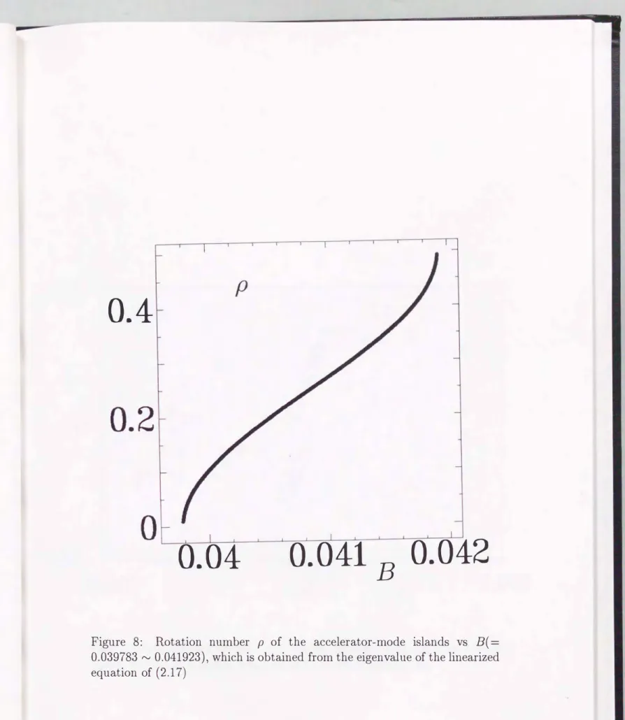 Figure  8:  Rotation  number  p  of  the  accelerator-mode  islands  vs  B(  =  0.039783  rv  0.041923),  which is  obtained  from the  eigenvalue  of  the linearized  equation  of  (2.17) 