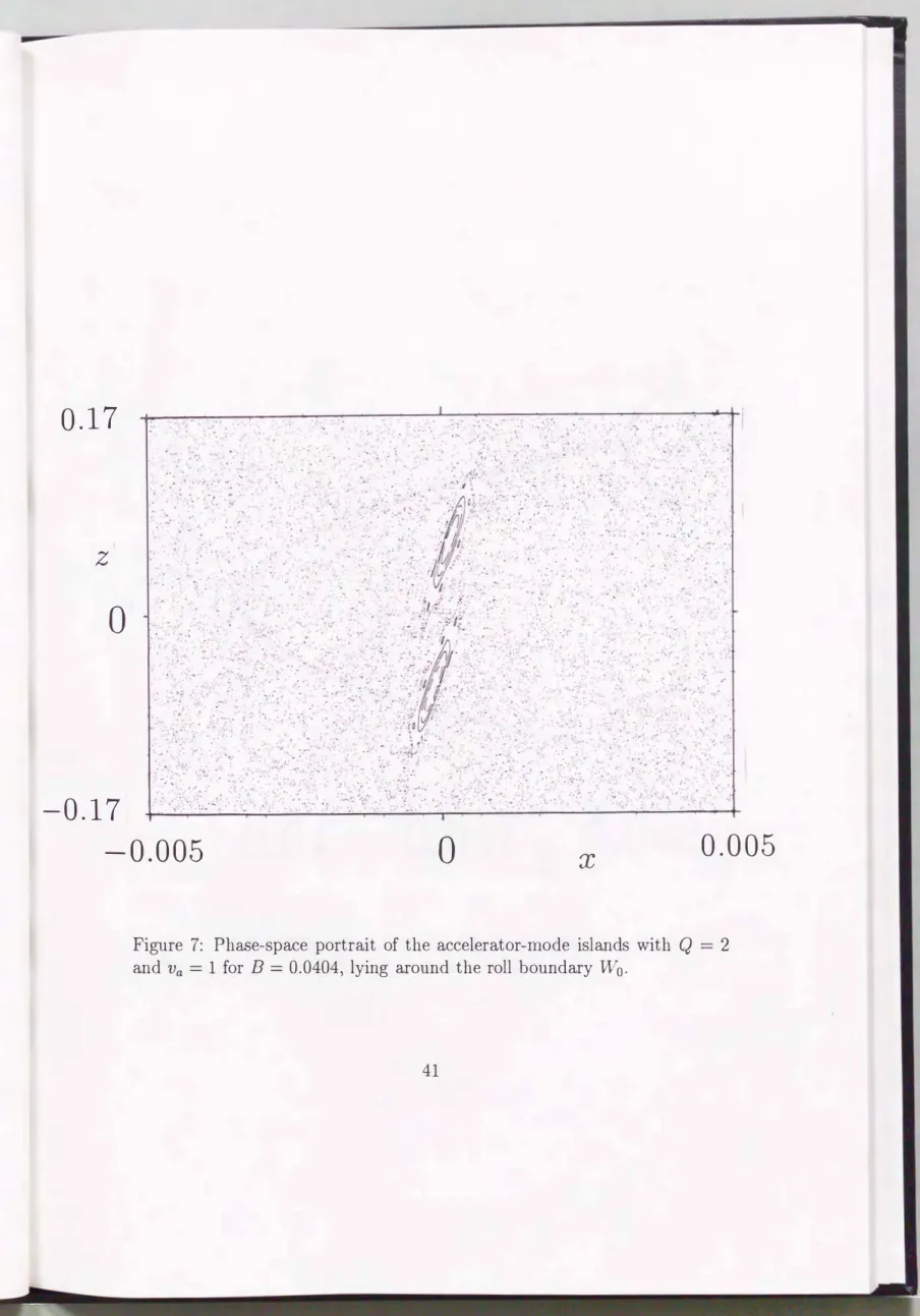 Figure  7:  Phase-space  portrait  of  the  accelerator-mode  islands  with  Q  2  and  Va  =  1  forB=  0.0404,  lying  around  the  roll  boundary  W0