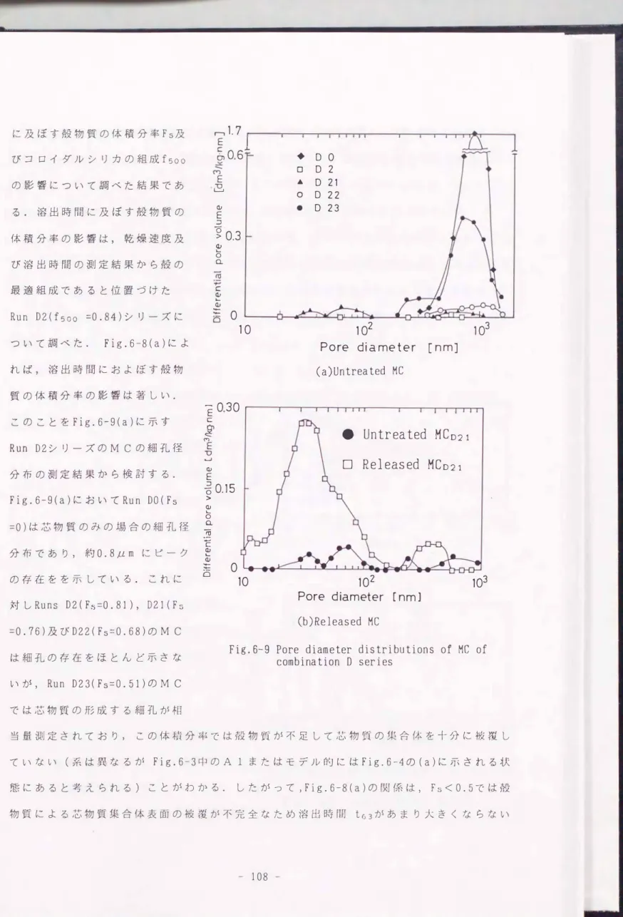 Fig. 6-9(a)においてRun DO(Fs 