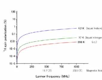 Figure 1-11.  1 H spin polarization in thermal equilibrium as a function of magnetic field