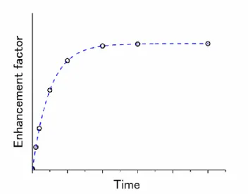 Figure 1-15. Buildup curve of the nuclear spin polarization. The  broken line is a fitting curve with  the following equation, A[1-exp(-t/T)] + B