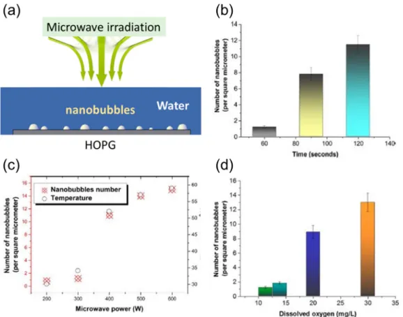 Figure 1.8 (a) Schematic diagram of nanobubble generation via microwave. Effect of (b) microwave  irradiation time, (c)  microwave power, and (d)dissolved oxygen concentration on the formation of  nanobubbles[66]