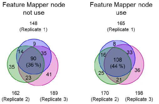 図 3-10. Feature Mapper node 法の 1 細胞プロテオミクスカバレージへの影響．