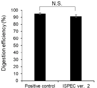 図 3-12.    従来法と ISPEC ver. 2 により同定されたタンパク質の相関関係． 
