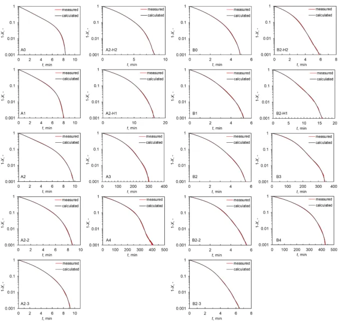 Figure 2.6. Measured and calculated 1–X vs t profiles for the gasification of A0–A4 chars (left  side) and B0-B4 chars (right side)
